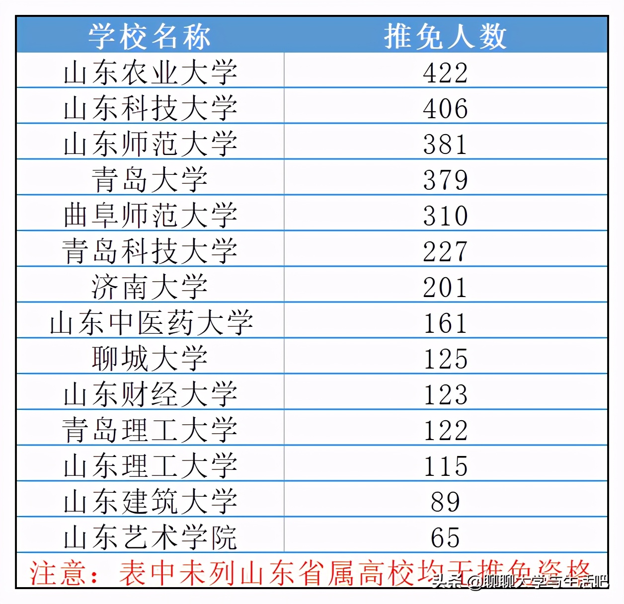 从分数线看山东农业大学真的没落了吗？一位农大毕业生的自白