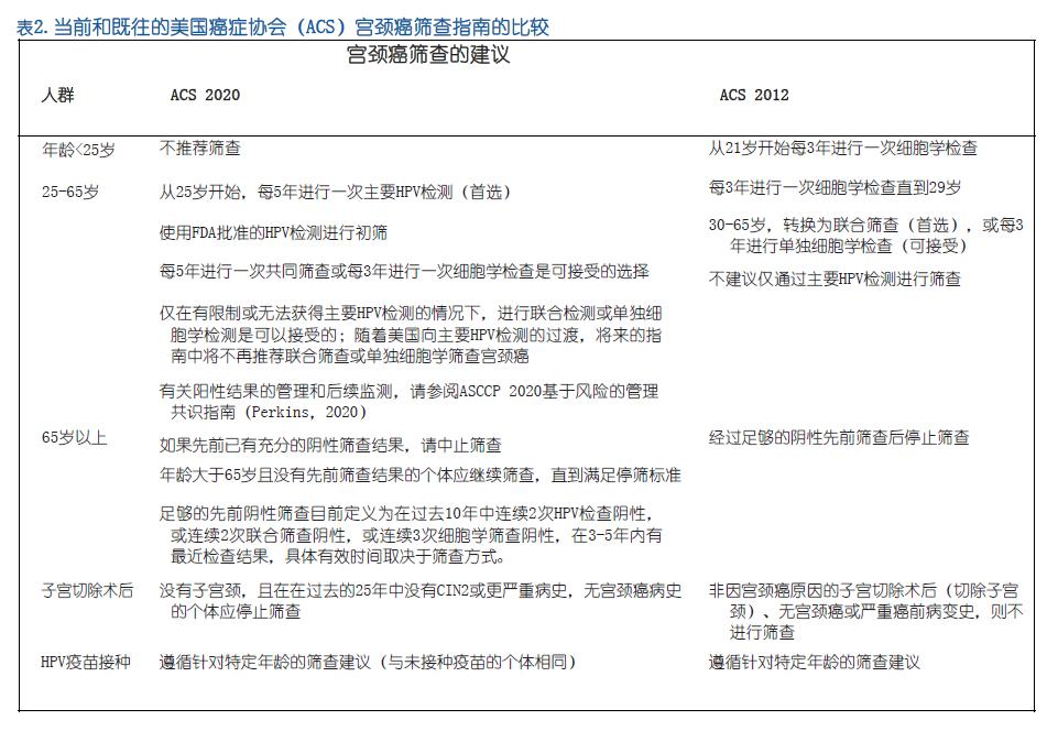 普通风险人群的宫颈癌筛查：美国癌症协会2020年指南更新