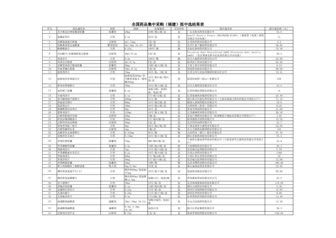 药品降价最新信息,最新降价药品名单
