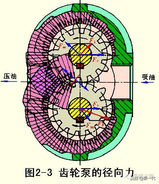 一分钟带你了解齿轮泵背后的工作,齿轮泵的三个缺点以及解决方法