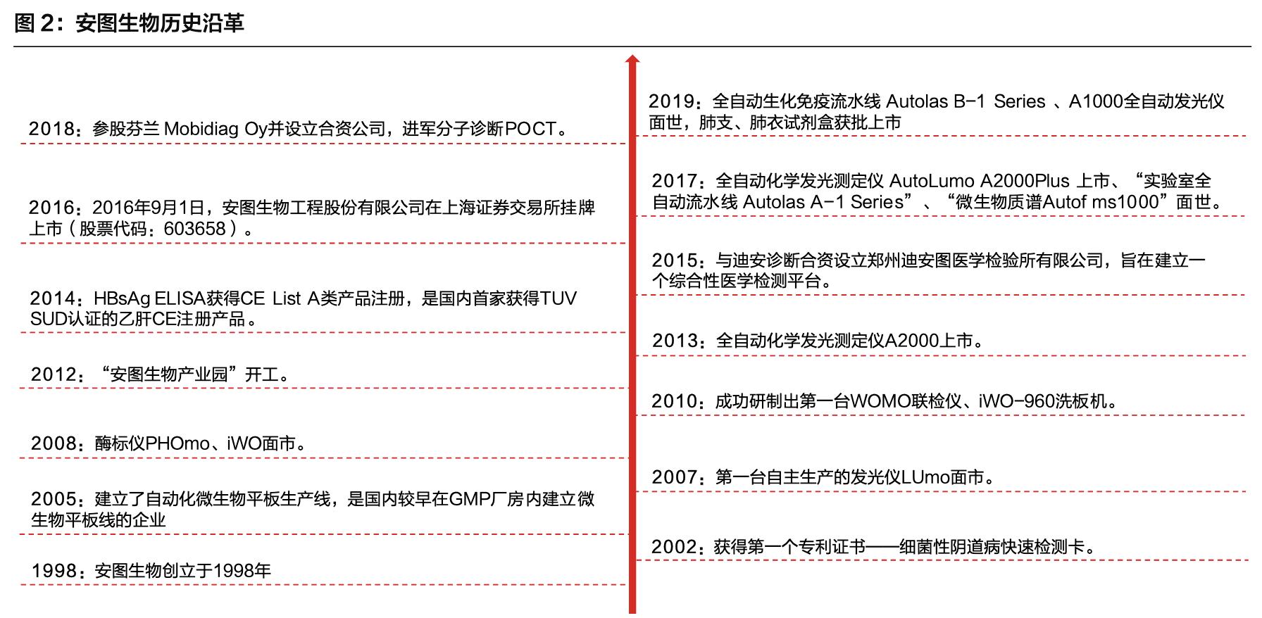 「公司深度」安图生物:专注体外诊断行业,国内化学发光领军企业