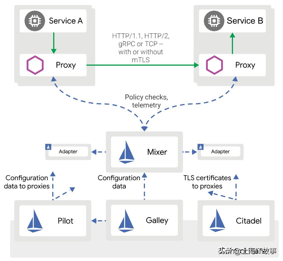 istio安装,istio架构及技术