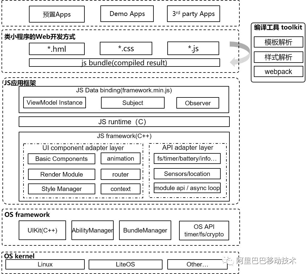 渲染引擎分析-鸿蒙,OpenHarmonyJSUI源码阅读笔记