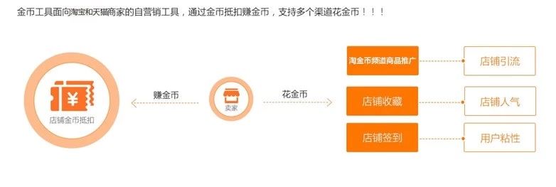 淘金币优质的电商资源是什么样的,淘宝淘金币有几款模式
