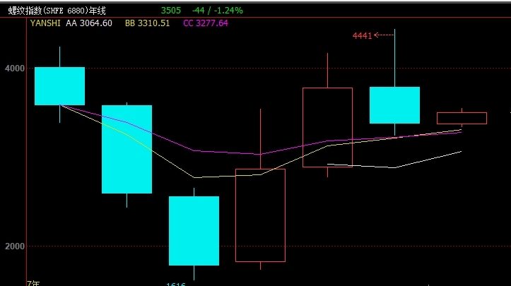 淇淇学期货（三）：指标解读之均线