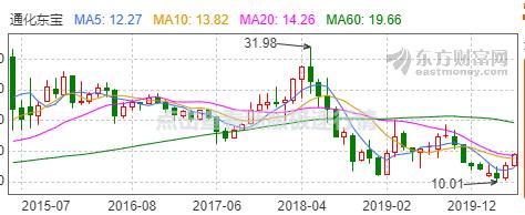 通化东宝未来10年股价,通化东宝股价为啥跌得那么低