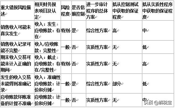 销售与收款循环审计的审计方法,审计销售与收款循环的真实案例