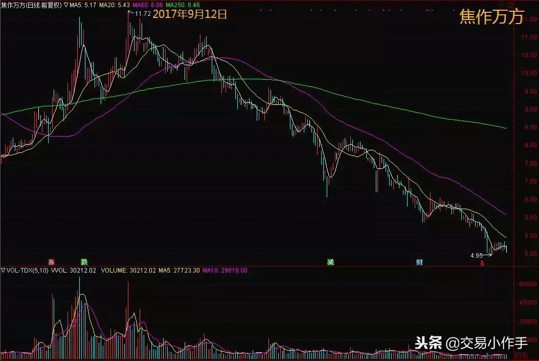 股票上升途中尾盘砸盘,如果碰到主力洗盘该怎么办