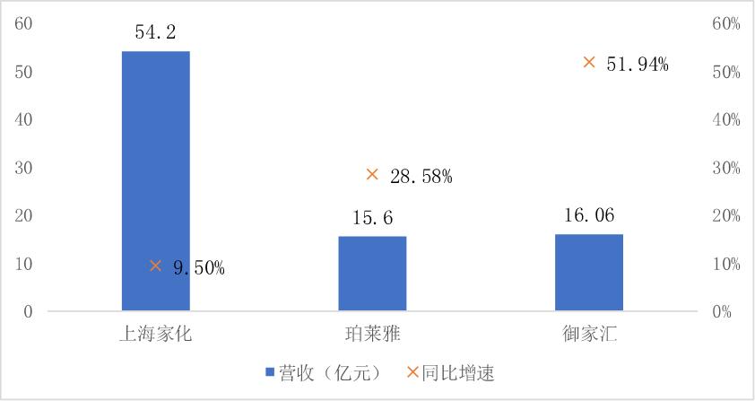 上海家化、珀莱雅与御家汇:谁能戴上化妆品“新国货”王冠?