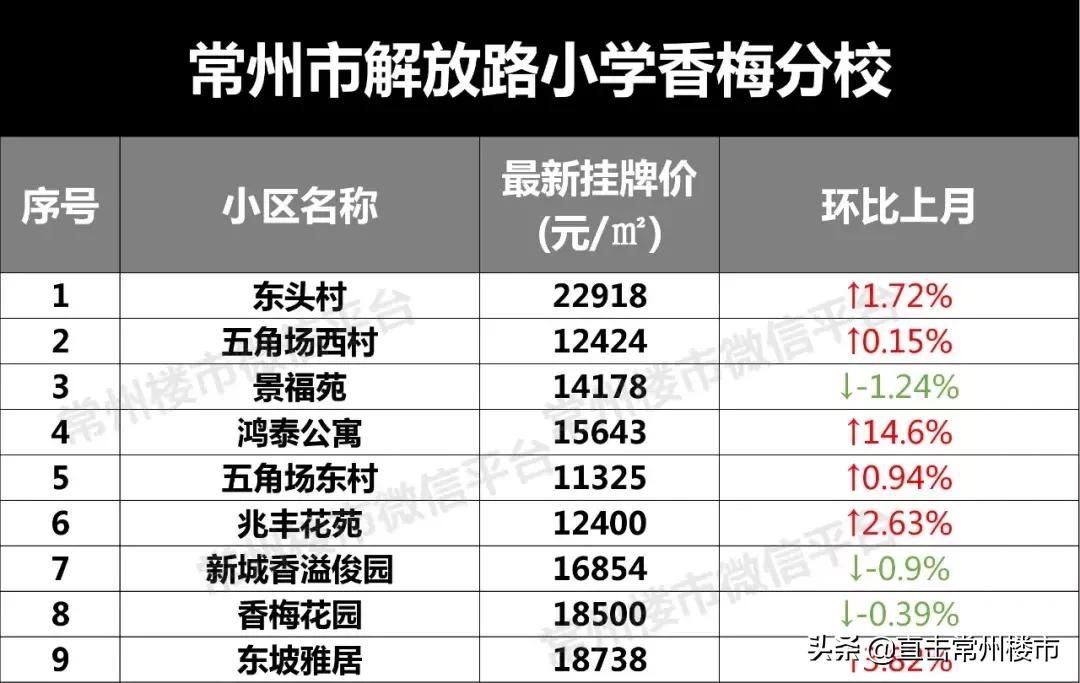 常州学区房价格会涨吗,常州学区目前真实房价