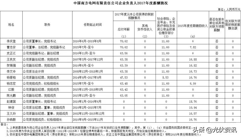 光伏国企央企待遇,国家能源集团光伏电站工资多少