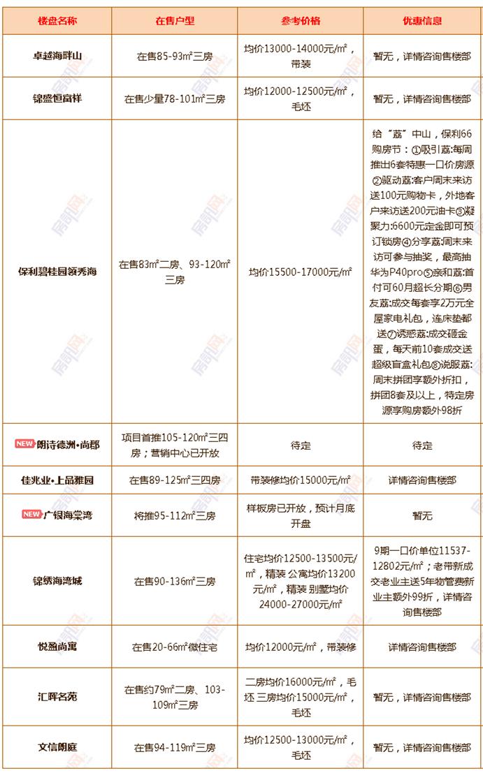 年中大促！6月中山超100个楼盘有优惠！（附24个镇区新房价格）