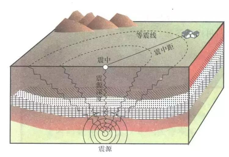 地震波都有什么,地震波纵波和横波