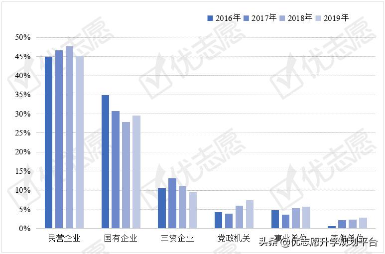 天津大学就业分析报告:40%以上的本科生国内升学,国企就业较多