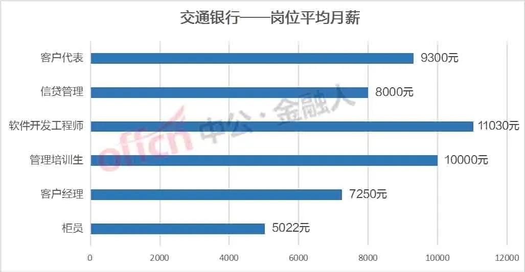 银行柜员收入差距,银行各岗位平均工资