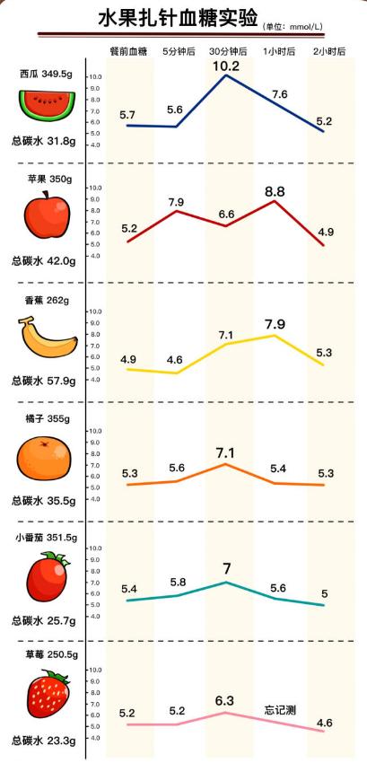 苹果这么甜，糖友还能吃吗？