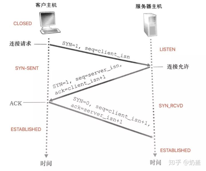 三次握手和四次挥手序列号变化,http协议三次握手过程
