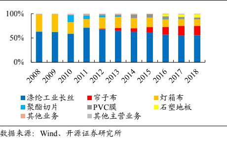 光伏细分龙头隐形冠军,涤纶行业龙头