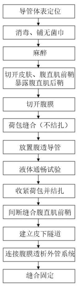 腹膜透析置管后注意事项,腹膜透析置管术后该如何正确保养