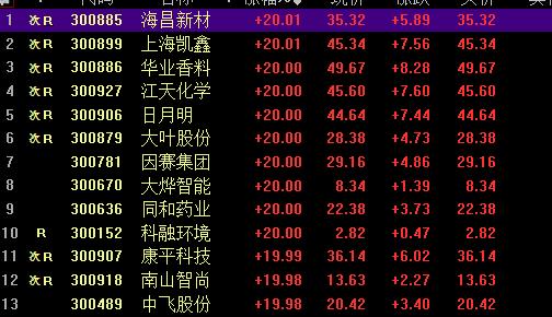 创业板20%开盘一字涨停,创业板涨停规律