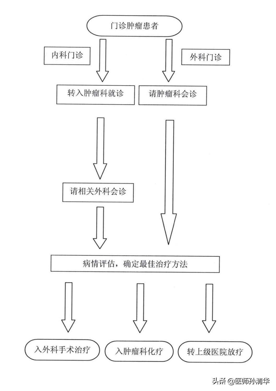 临床各科疑难病诊治与康复,肿瘤科诊疗要点与处置策略