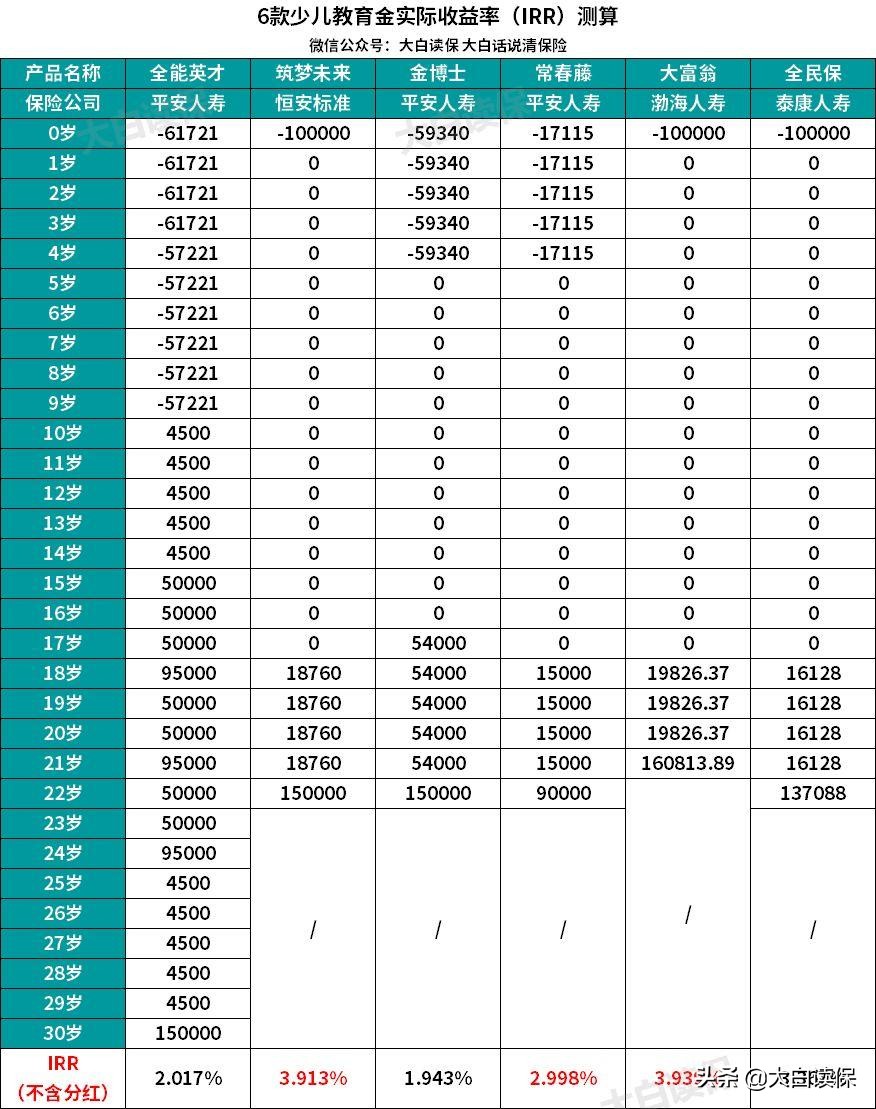 平安常春藤少儿险,平安教育基金值得买吗