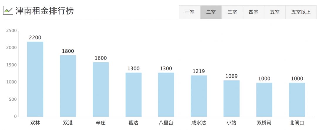 津市租房价格表,天津租房一般多少钱一平方