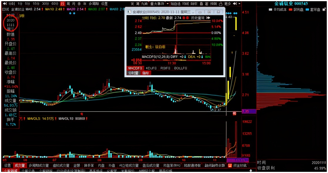 成交量之低位连续涨停应用，学会的散户朋友们也可以做到一年十倍