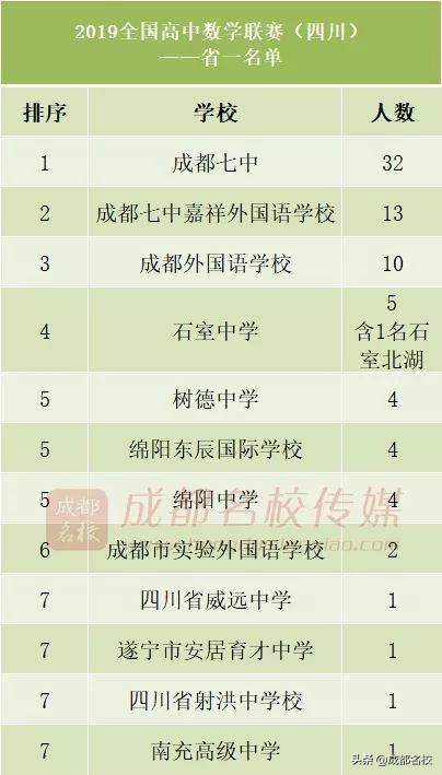 四川各高中实力排名,四川省竞赛学校排名