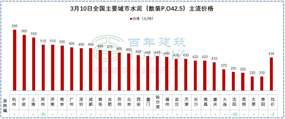 3月10日全国主要城市螺纹钢、水泥、混凝土、砂石价格表