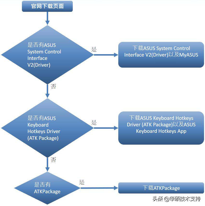 快捷键失灵，到底装哪个驱动？