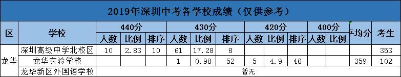深圳龙华中学喜报,龙华实验学校初中中考成绩