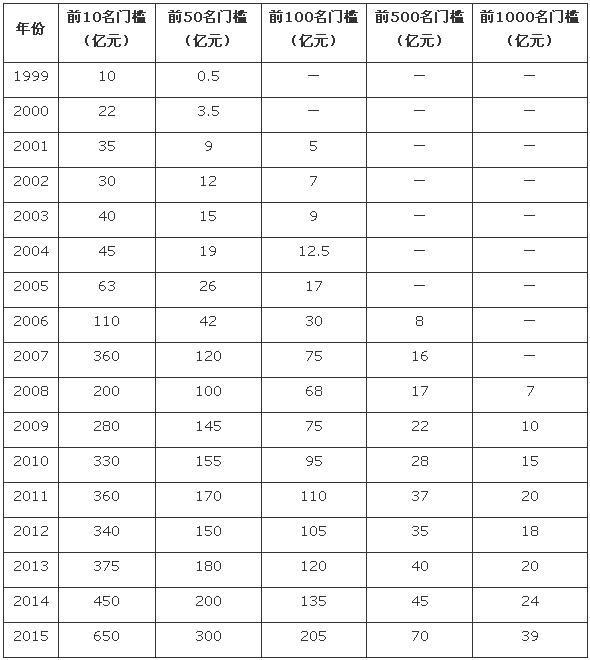 你的朋友圈决定你是富还是贫,胡润自己排名第几