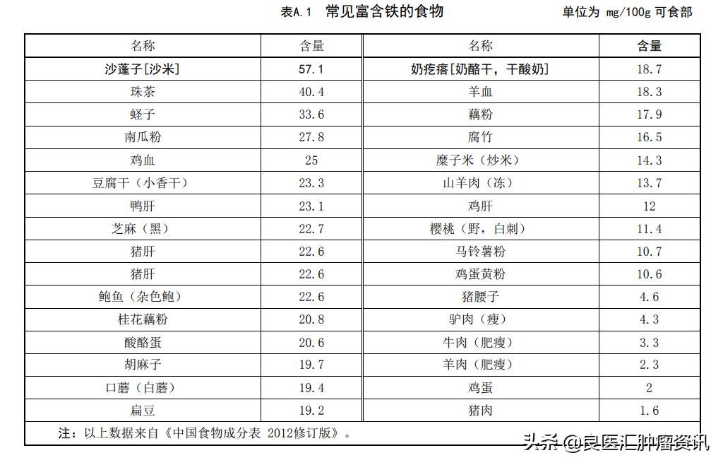 缺铁性贫血和消化道肿瘤,肿瘤患者缺铁性贫血