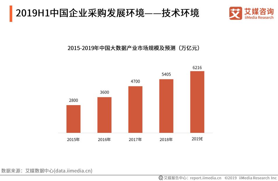 b2b国内电商市场规模,中国b2b电商发展趋势