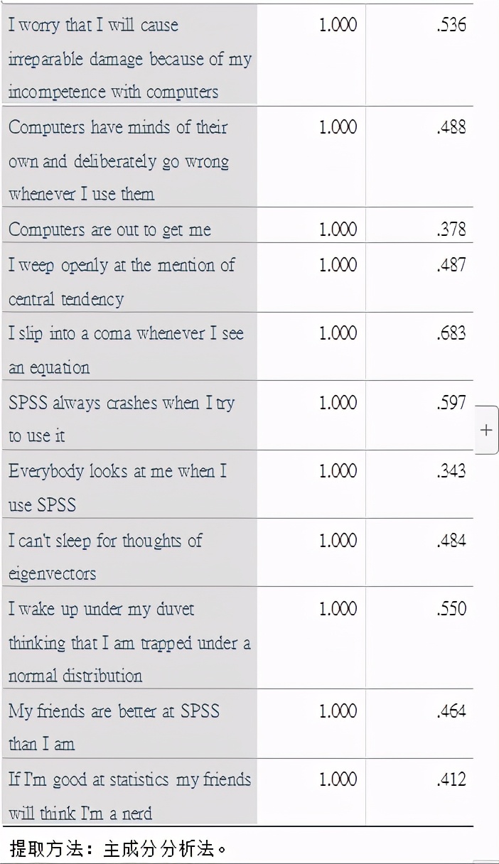spss做制程统计分析,spss统计分析报告范文