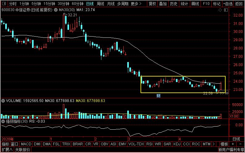 中信证券、南京证券、国泰君安、兴业证券，谁是券商真机会老大