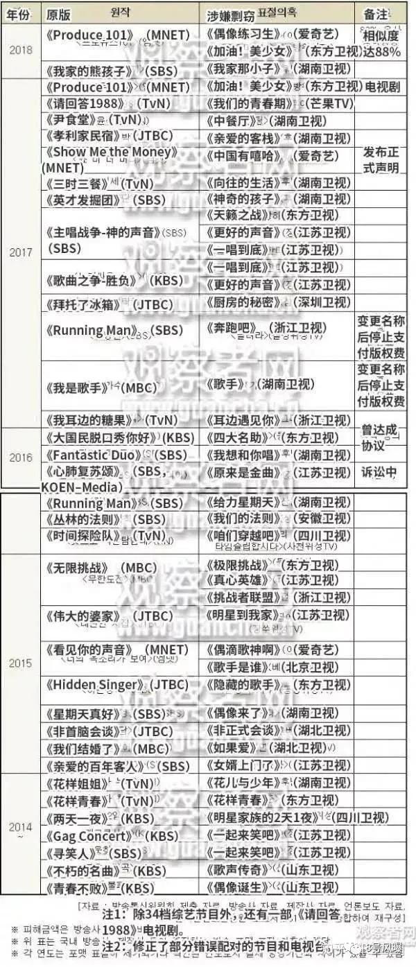 韩国综艺抄袭日本综艺,中国综艺抄袭韩国综艺的有哪些