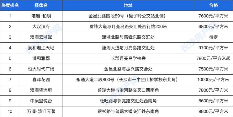 长沙房子最具升值潜力的区域,长沙人气最旺的小区