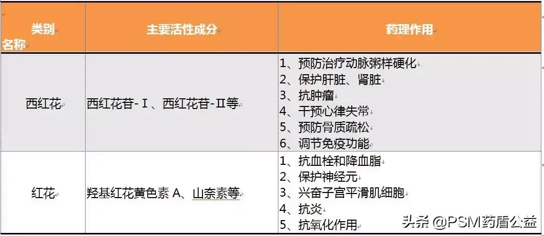 西红花和红花一样吗,红花与西红花的用途一样吗