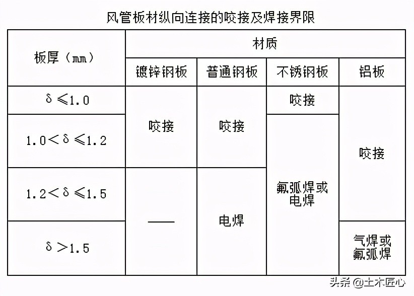 金属风管制作技术交底,薄壁金属风管制作安装图集