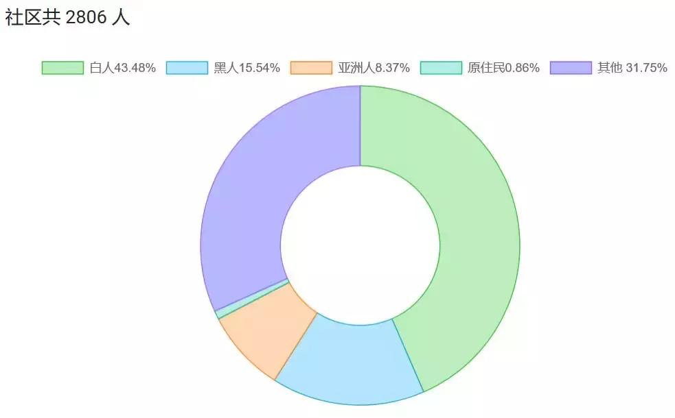 这地方三个月涨了4.1%！安大略高潜力值美房教你坐着赚钱！