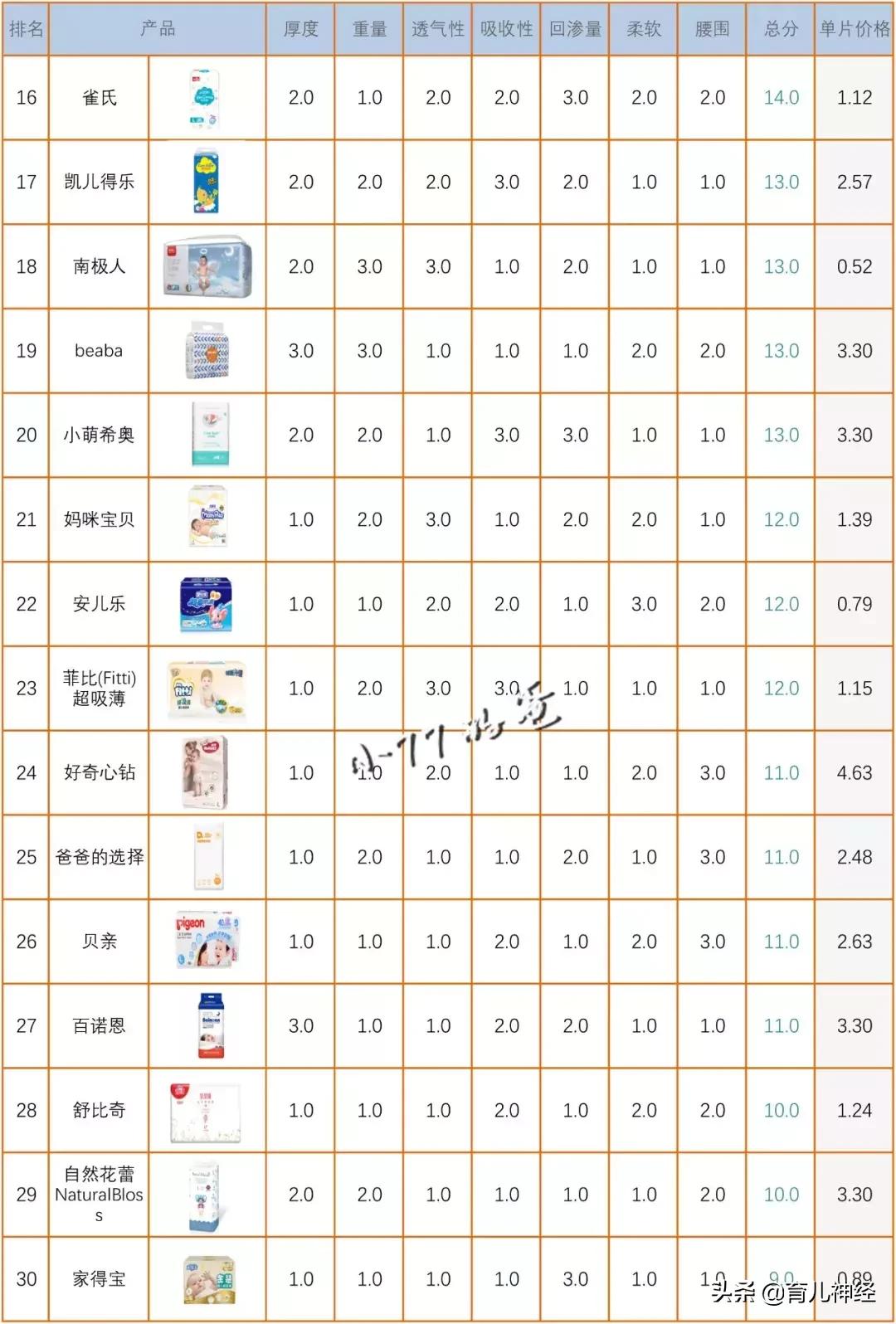 30个品牌纸尿裤测评结果,30款婴儿纸尿裤评价