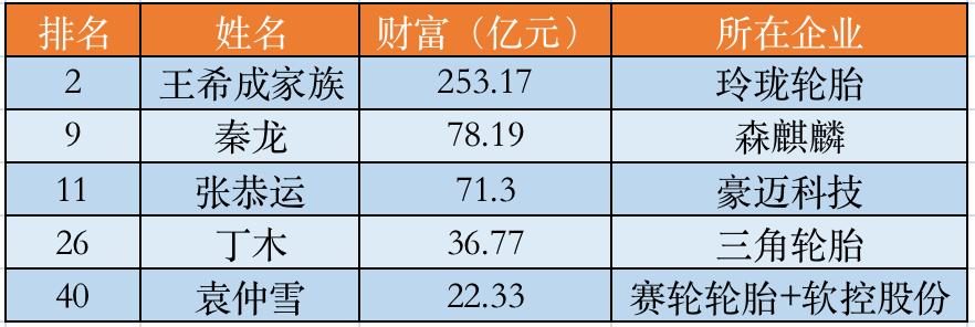 山东丰源轮胎董事长宋二华,轮胎企业创始人登上富人榜