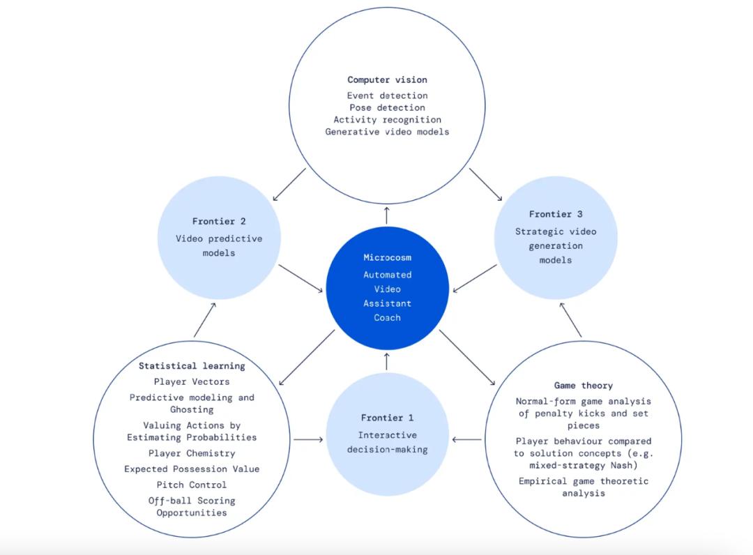 足球球星对战人工智能,人类和人工智能足球