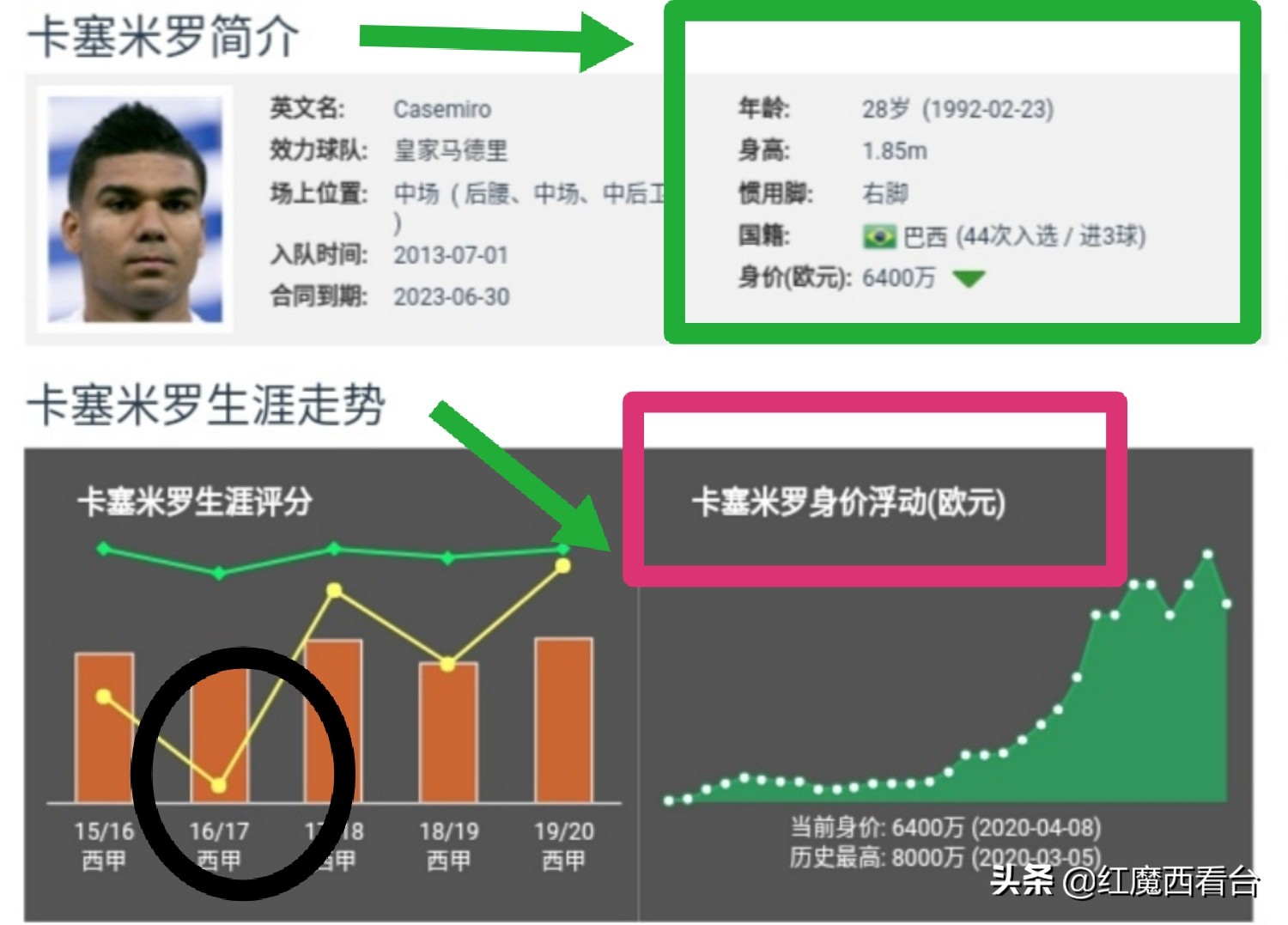 深度：巴西天才兽腰的伯纳乌之路、辗转徘徊终遇伯乐