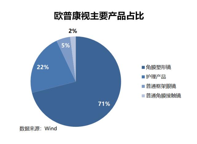 上亿孩子近视！OK镜成三高生意，焦虑家长撑得起“眼茅”近千亿市值吗？
