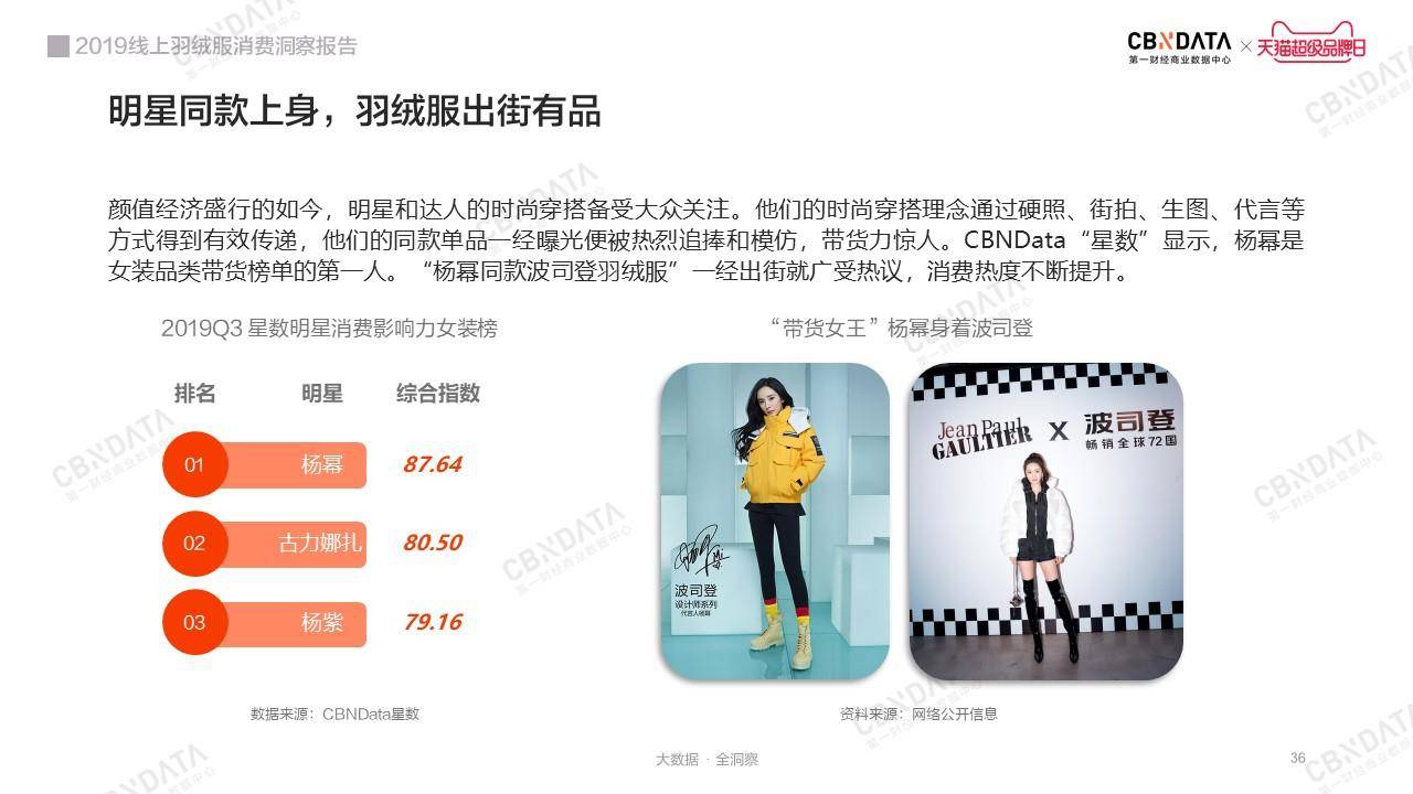 时尚保暖新主义：2019线上羽绒服消费洞察报告｜CBNData报告