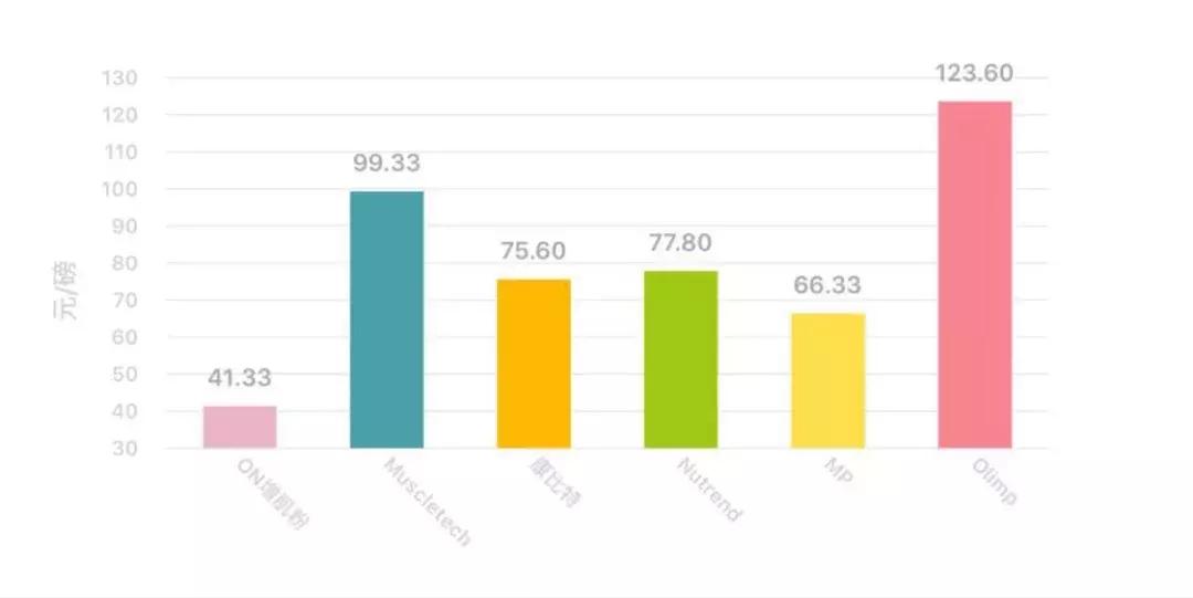 增肌推荐产品排行榜,瘦子增肌选择蛋白粉还是增肌粉