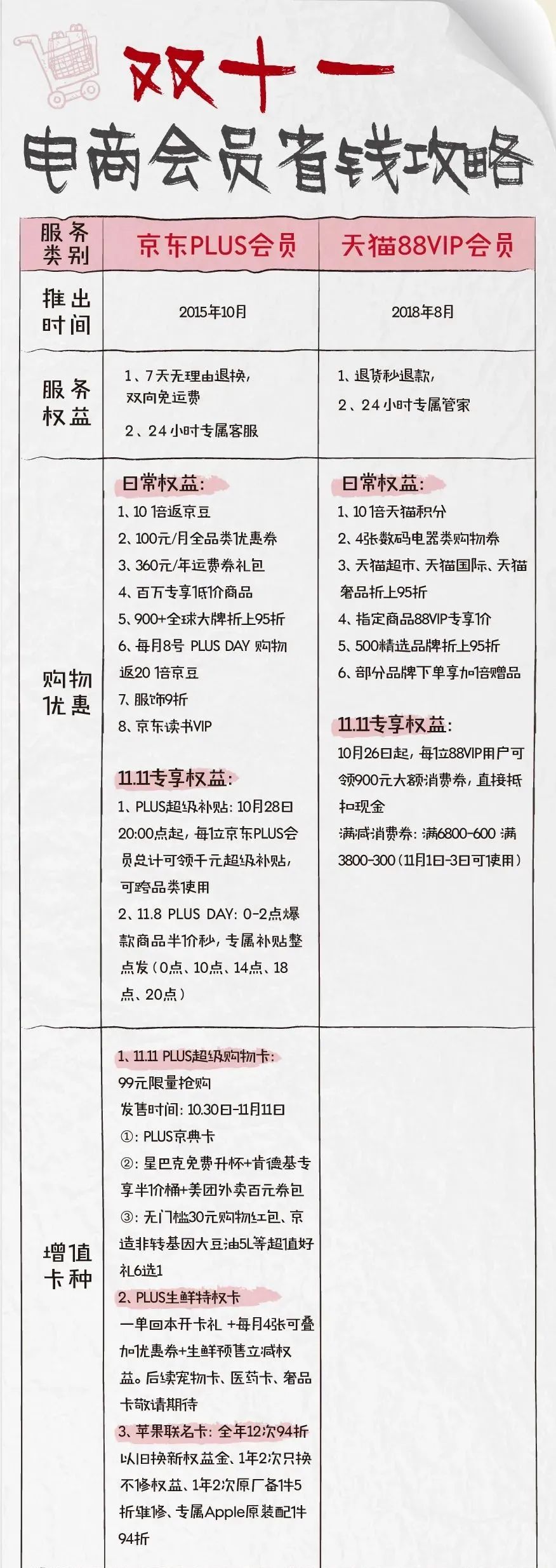 双十一京东PLUS会员VS阿里88VIP，谁的羊毛多？